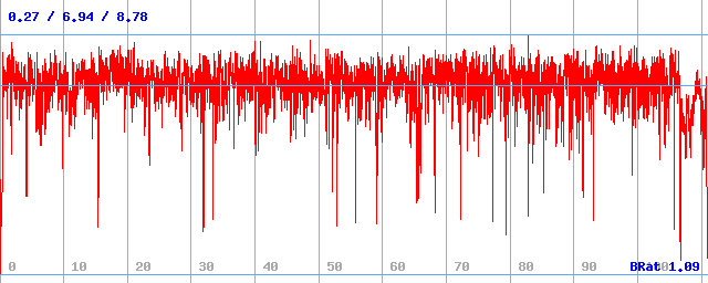 Bitrate (min / avg / max) Bitrate (min / avg / max)