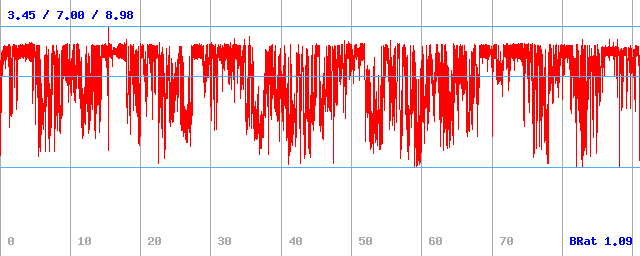 Bitrate (min / avg / max) Bitrate (min / avg / max)