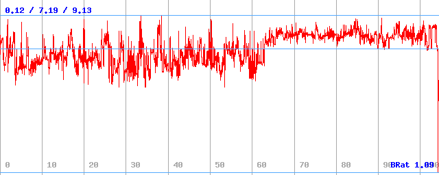 Bitrate (min / avg / max)