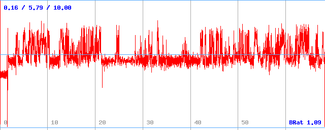 Bitrate (min / avg / max) Bitrate (min / avg / max)