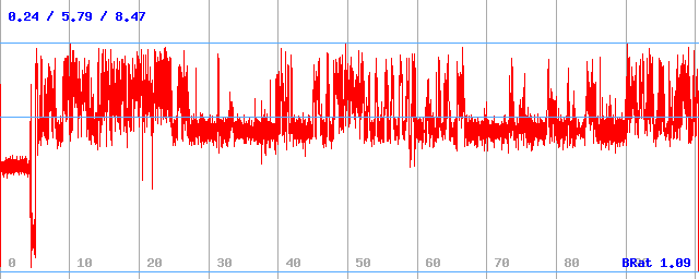 Bitrate (min / avg / max) Bitrate (min / avg / max)