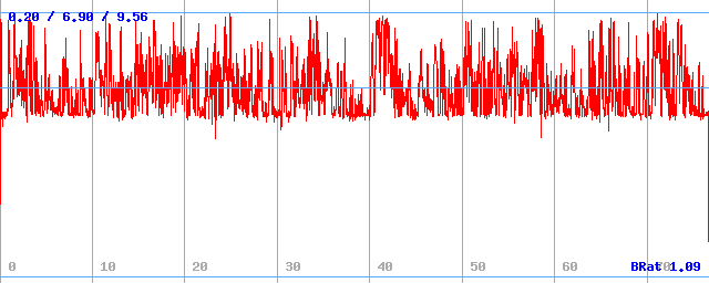 Bitrate (min / avg / max) Bitrate (min / avg / max)