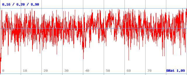 Bitrate (min / avg / max) Bitrate (min / avg / max)