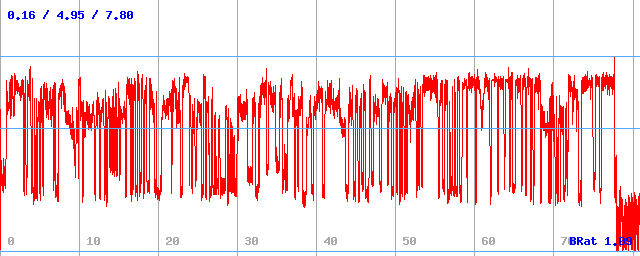 Bitrate (min / avg / max) Bitrate (min / avg / max)
