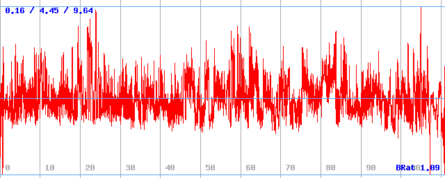 Bitrate (min / avg / max)