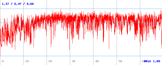 Bitrate (min / avg / max)
