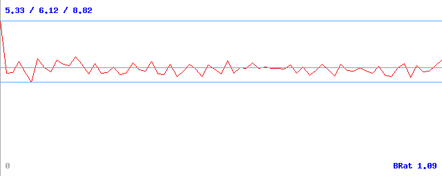 Datový tok (min / průměr / max) Datový tok (min / průměr / max)