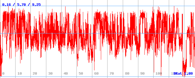 Bitrate (min / avg / max)