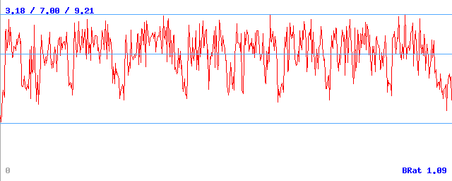 Bitrate (min / avg / max) Bitrate (min / avg / max)