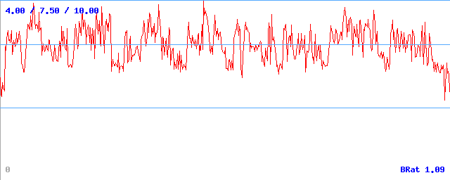Bitrate (min / avg / max) Bitrate (min / avg / max)