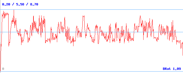 Bitrate (min / avg / max) Bitrate (min / avg / max)