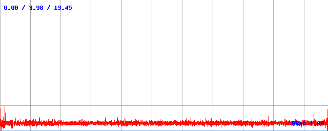 Datový tok (min / průměr / max) Datový tok (min / průměr / max)