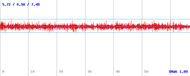 Datový tok (min / průměr / max) Datový tok (min / průměr / max)