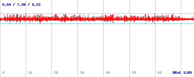 Bitrate (min / avg / max) Bitrate (min / avg / max)