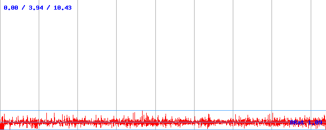 Datový tok (min / průměr / max) Datový tok (min / průměr / max)