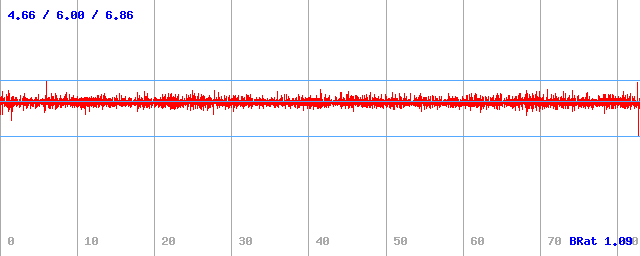 Datový tok (min / průměr / max) Datový tok (min / průměr / max)