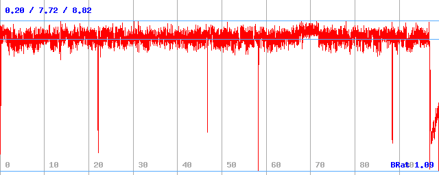 Bitrate (min / avg / max) Bitrate (min / avg / max)