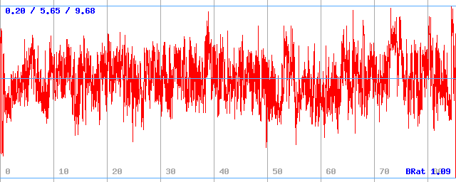 Bitrate (min / avg / max)