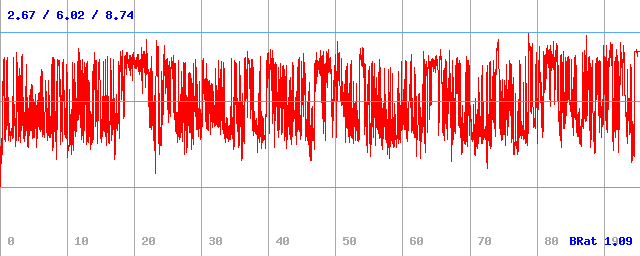Bitrate (min / avg / max)