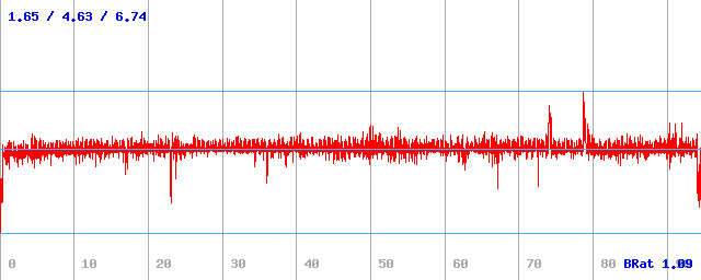 Bitrate (min / avg / max)