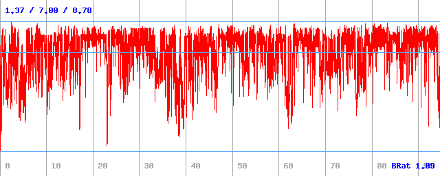 Bitrate (min / avg / max)