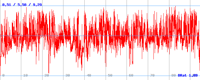 Bitrate (min / avg / max)