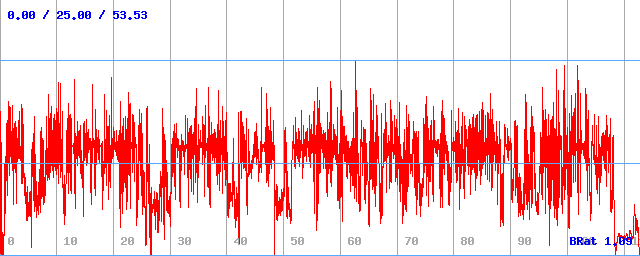 Bitrate (min / avg / max) Bitrate (min / avg / max)