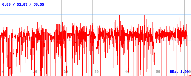 Bitrate (min / avg / max)