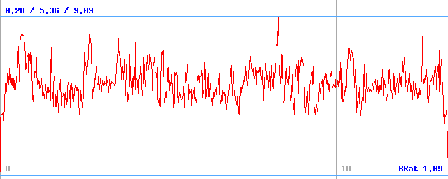 Bitrate (min / avg / max) Bitrate (min / avg / max)
