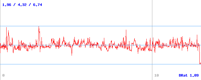 Bitrate (min / avg / max) Bitrate (min / avg / max)