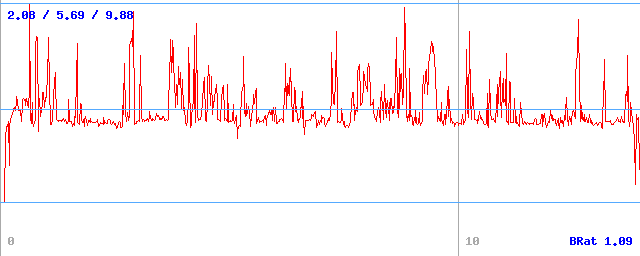 Bitrate (min / avg / max) Bitrate (min / avg / max)