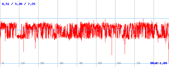 Bitrate (min / avg / max) Bitrate (min / avg / max)