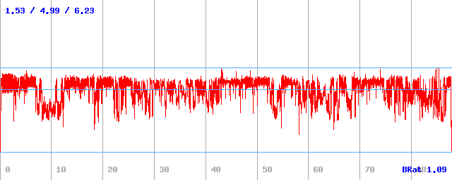 Bitrate (min / avg / max) Bitrate (min / avg / max)
