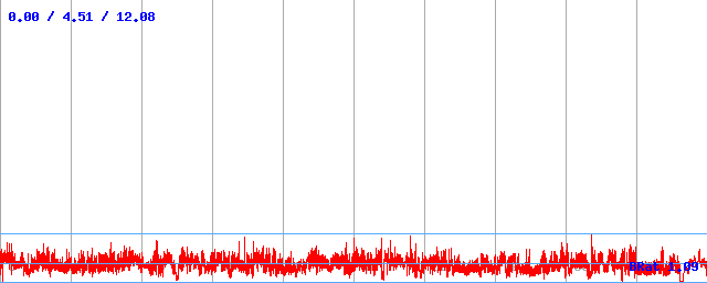 Bitrate (min / avg / max) Bitrate (min / avg / max)