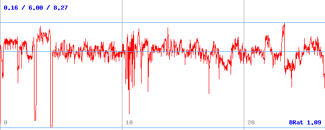 Bitrate (min / avg / max) Bitrate (min / avg / max)