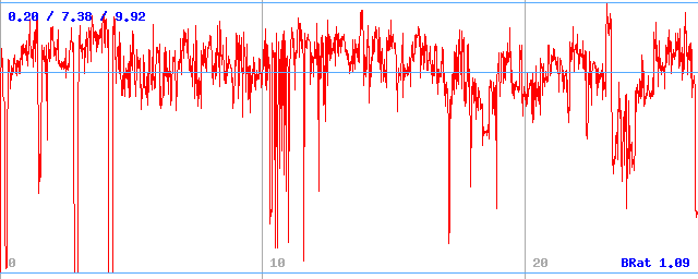 Bitrate (min / avg / max) Bitrate (min / avg / max)