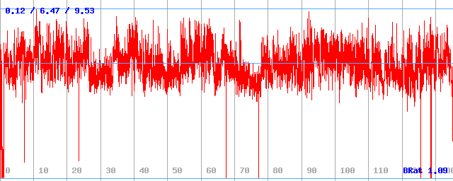 Bitrate (min / avg / max)