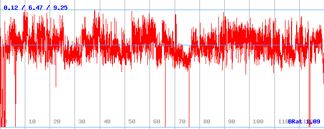 Bitrate (min / avg / max)