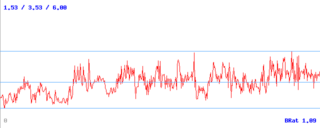 Bitrate (min / avg / max) Bitrate (min / avg / max)