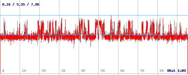 Bitrate (min / avg / max) Bitrate (min / avg / max)