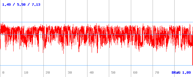 Bitrate (min / avg / max) Bitrate (min / avg / max)