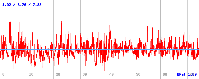 Bitrate (min / avg / max) Bitrate (min / avg / max)