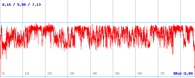 Bitrate (min / avg / max) Bitrate (min / avg / max)