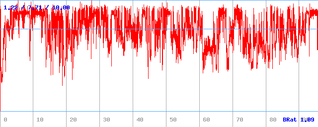 Bitrate (min / avg / max)