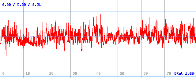 Bitrate (min / avg / max) Bitrate (min / avg / max)