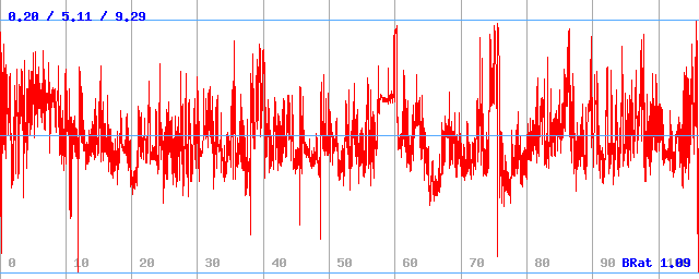 Bitrate (min / avg / max)