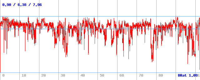Bitrate (min / avg / max)