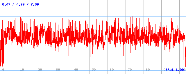 Bitrate (min / avg / max)