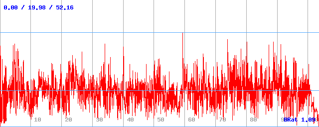 Bitrate (min / avg / max)