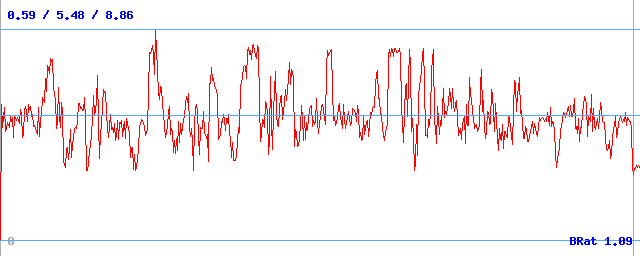 Bitrate (min / avg / max)